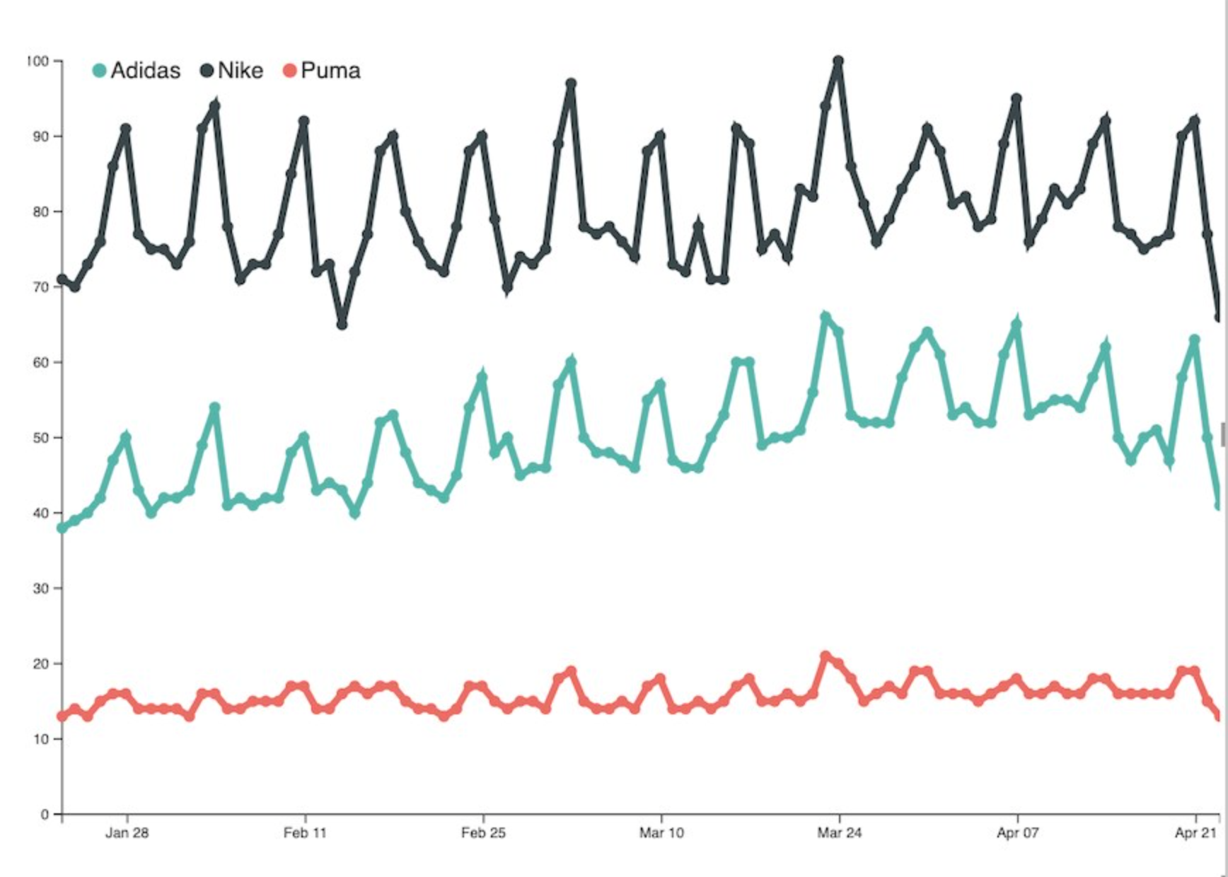 Google Trends